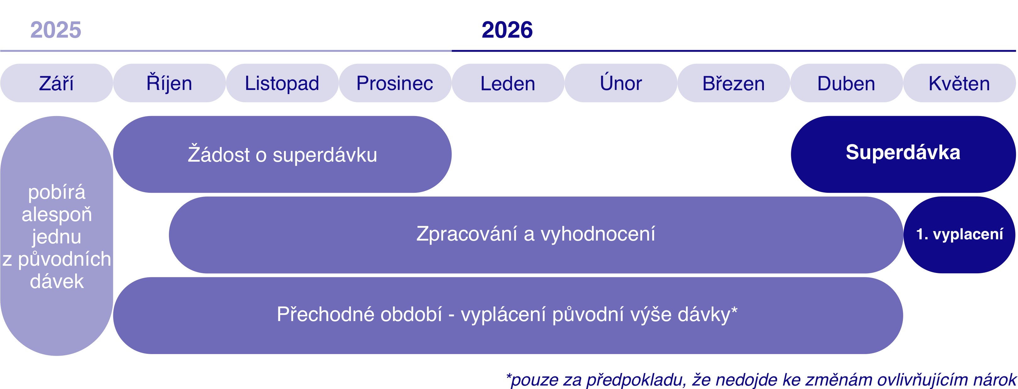 UP_Superdavka-casovaosa_ořez.jpg